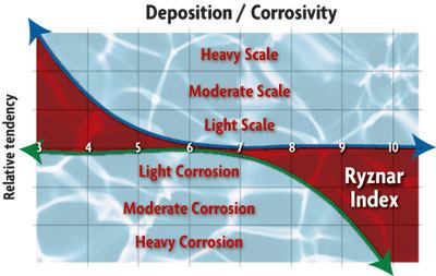 Different values: The Ryznar Stability Index correlates higher values with more corrosive

water, and lower values with water that is potentially scaling. Its value range is also different from that used by the Langelier Saturation Index.