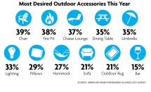 Survey says: Respondents identified all the outdoor products they plan to purchase this year.