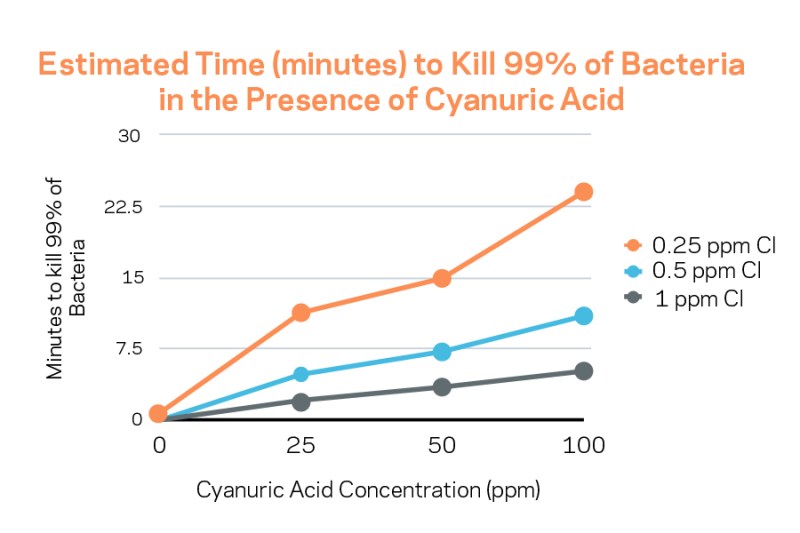 Data for this chart comes from Anderson, J.R., “A Study of the Influence of Cyanuric Acid on the Bactericidal Effectiveness of Chlorine,” American Journal of Public Health, Oct, 1965.