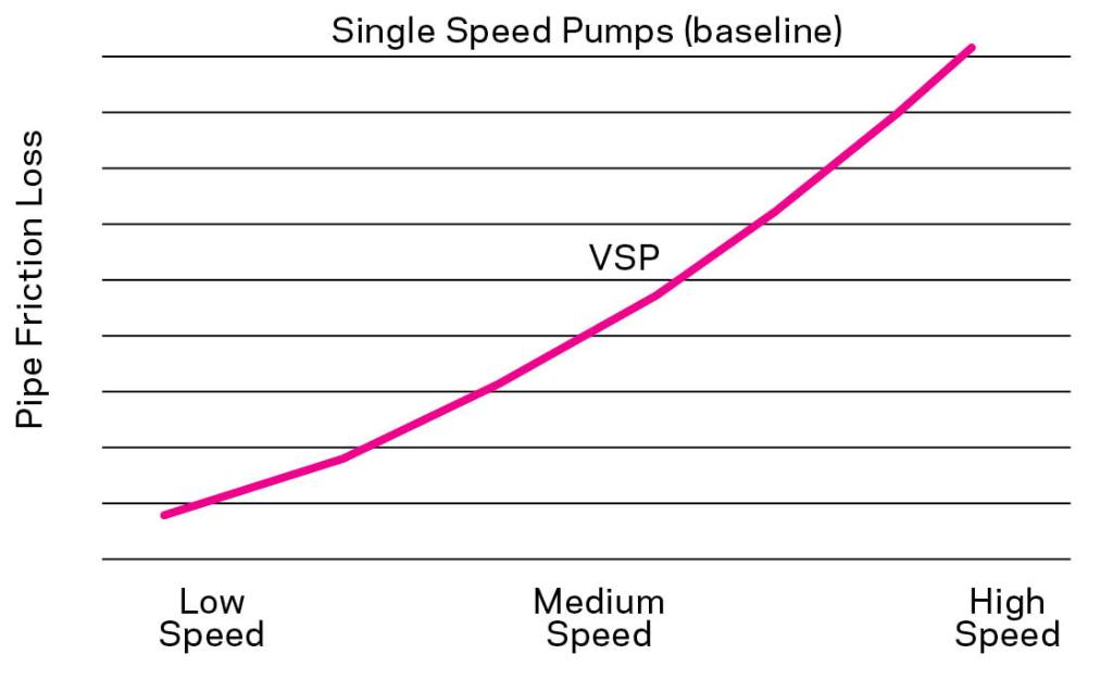 Variable-speed pumps are valued for their flexibility. When they operate at low speeds, friction or resistance from the pipe drops, so pumps don’t have to work as hard and energy is saved.