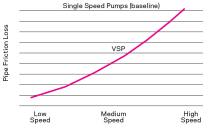 Variable-speed pumps are valued for their flexibility. When they operate at low speeds, friction or resistance from the pipe drops, so pumps don’t have to work as hard and energy is saved.
