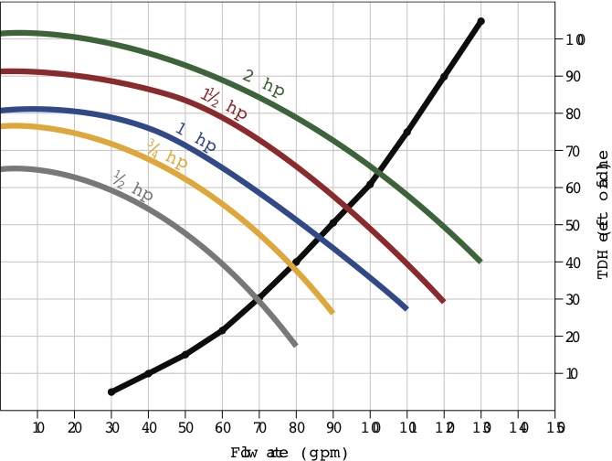 Once service technicians know the flow rate and feet of head for any given pool, they can consult a manufacturer’s chart, such as this one, to select the right horsepower pump for the job.