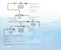 If the blower doesn’t work, follow this troubleshooting flow chart to identify the problem.