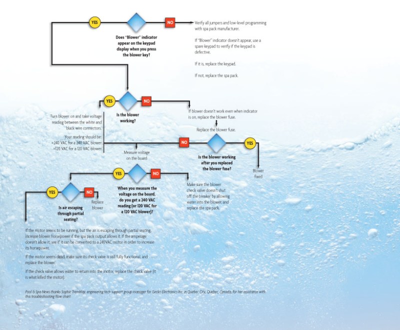 If the blower doesn’t work, follow this troubleshooting flow chart to identify the problem.