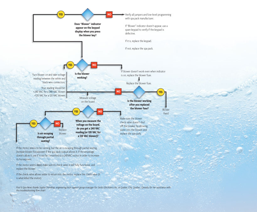 If the blower doesn’t work, follow this troubleshooting flow chart to identify the problem.