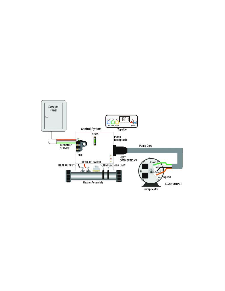 Process of elimination: When troubleshooting a spa pack, the key is to isolate the failed equipment component — the electrical service, wiring connections, control system or load.