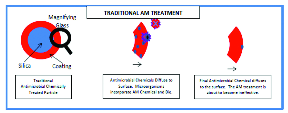 This illustration shows a traditional antimicrobial treatment at work.