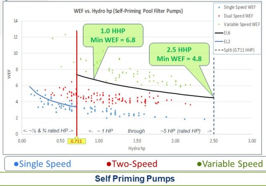 To comply with the regulation, pumps must reach a certain weighted energy factor (WEF), indicated here by the black curve. The required WEF depends on pump size.