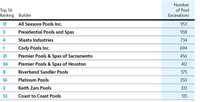 Top Volumes in 2014      These 10 reported the most excavations last year. Though volume was not taken into consideration for scoring, it presents an indicator of industry activity. To avoid confusion as to which projects count, builders were asked how many excavations they performed. While we still don’t see companies building thousands of pools per year, volumes are beginning to creep up for this group, especially in areas that historically have seen high sales. But more boutique-type builders also appeared on the list, including 21 that sold fewer than 100 pools in 2014, and two with single-digit volumes.