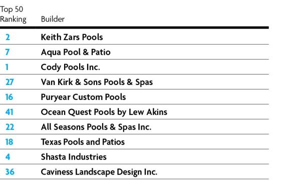 Tops in Social Media      These builders showed the best use of social media. They tended to set up shop in a large variety of platforms, including Facebook, Houzz, Twitter, YouTube and Pinterest. Not only that, but they also exercised high levels of engagement and garnered larger followings.