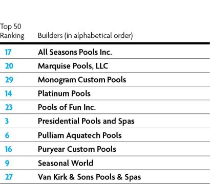 Top 50's Givers      These builders were marked highest for the good deeds they do. Because some received the same scores, this list is presented in alphabetical order. Virtually every company in the Top 50 performed generous acts, such as donating pools, completing projects left unfinished by others, offering scholarships or providing free access to equipment and maintenance services. They also might hold an event to benefit a local nonprofit or create systems that help build a culture of volunteerism and giving among employees.