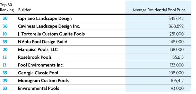 The High-End Pack      These builders reported the highest average residential pool price among Top 50 Builders. They also performed fewer than 60 excavations in 2014, and the two most high-end builders — Cipriano Landscape Design and Caviness Landscape Design — did fewer than 10. Though average pool price doesn’t factor directly into the scoring, these high numbers served to boost a figure that does have an impact — total residential construction revenue.