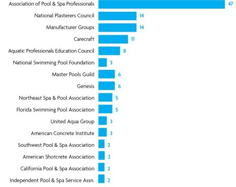 Industry Involvement      Top 50 applicants also were scored on their participation and membership in various industry organizations, a key part of bettering the industry and staying up to date. These numbers represent how many Top 50 Builders belong to each industry organization.
