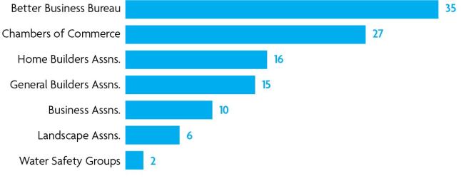Participation Outside the Industry      Extending a company’s reach outside the pool and spa field not only helps garner more business but can provide positive exposure for the industry at large. For Top 50 Builders, this mostly means participating in construction and business organizations. The graph shows how many of the Top 50 belong to each type of organization.