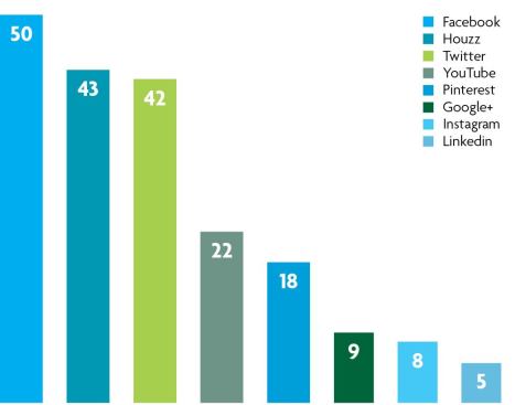 Social Media Engagement      Among the Top 50, Facebook remains king of social media platforms — for now. Most of them have quickly and overwhelmingly come to see Houzz as a foregone conclusion, putting it in the second slot. Video is creeping up as well, with nearly half of Top 50 Builders taking up a presence on YouTube. Video postings range from television commercials to presentation of animated, three-dimensional project drawings to instructional content.
