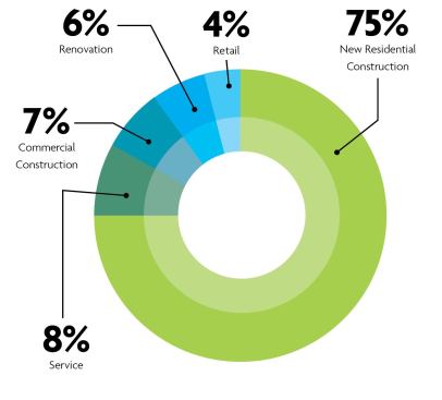 Revenue Breakdown Income from new residential construction dominated for this group last year, showing the economy continues in the right direction. The go-to category during the recession, renovation only represented 6 percent. Service, retail and commercial construction are low in part because these revenue streams are not considered in the Top 50 judging.