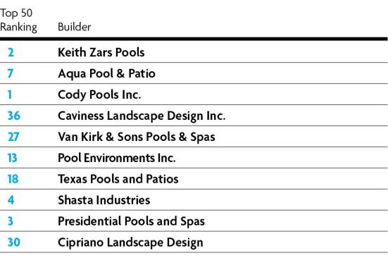 Strongest Online Presence      Though not as heavily weighted as some of the other scoring categories, the online presence category represents an aspect of business that becomes more important every year. This score was arrived at by combining the website and social media scores.