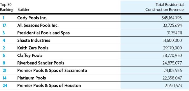Top 10 Total Residential Revenue      Residential revenue constitutes a significant portion of the scoring to determine the Top 50 and is calculated by combining income for new residential construction and renovation. High earners clearly continue to be well represented; however, several builders on this year’s list reported well under $5 million.