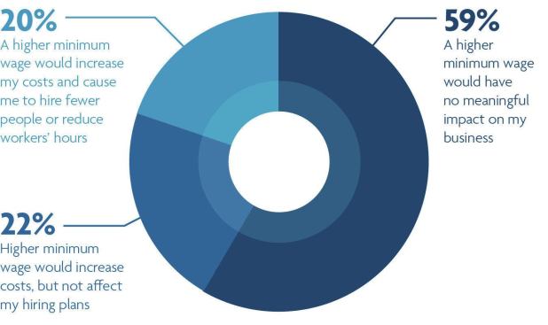 Minimal impact from minimum wage hike: Pool & Spa News readers are relatively unfazed by President Barack Obama’s proposal to raise the federal minimum wage to $10.10 per hour, up from the $7.25 per hour that has been the law since 2009. “Most of our employees are at $10 an hour or more already,” says Jeff Hunt, who manages projects at Cox Pools in Florida. 