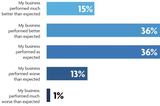 Exceeding expectations: The long, tough recession may have finally ended. More than half (51 percent) of survey respondents said their pool business performed better or much better than expected in 2013. 