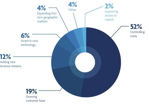 Top priorities: Revenues may be climbing, but survey respondents haven’t forgotten the bruises of recent years — they say controlling costs will be the most important priority for their business this year. Here’s what they are watching: