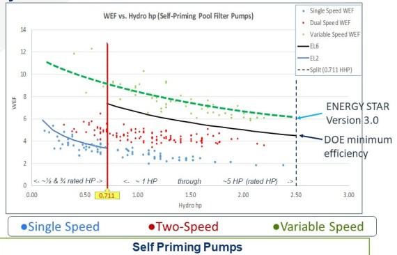 ENERGY STAR standards used to line up with the DOE minimum efficiency. For the newest version, ENERGY STAR 3.0, they've been raised to reward those who purchase the most efficient pumps.