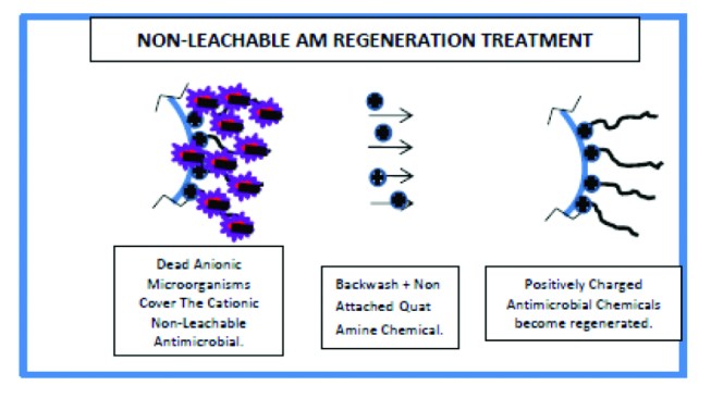Shown here is a secondary advantage of non-leachable antimicrobial treatment — the ability to regenerate the active agent by adding clarifying agents to remove leftover anionic debris.
