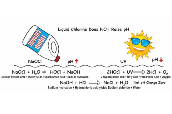 LIQUID CHLORINE DOES NOT RAISE pH: A misunderstanding about liquid chlorine, bleach and cal hypo is that they all raise the pool water pH. In actuality, the net effect on pH is zero.It is true that the pH goes up initially with the addition of these hypochlorites. This occurs as sodium hydroxide (NaOH) or calcium hydroxide (CaOH) are created along with hypochlorous acid (HOCl), the killing form of chlorine. However, as HOCl degrades through exposure to UV, bacteria or algae, it converts into hydrochloric acid (HCl), which is the non-killing form of chlorine and has the effect of reducing pH. The amount of pH-reducing hydrochloric acid created is almost equal to the pH-boosting NaOH or CaOH. So they just keep canceling each other out: The pH may go up today, but then it goes back down tomorrow.