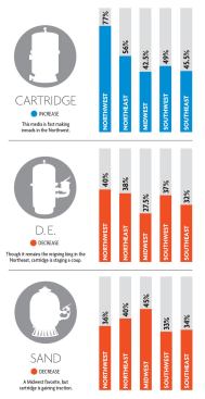 MEDIA MARKET We asked survey respondents to tell us which filter has increased its market share, and which has lost ground, in their respective regions over the last five years. Here’s what we found. Note: The numbers reflect the percentage of service techs who have noticed an increase or decrease in market share.