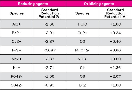 Table 1: Electrochemical series of various chemical species relevant to swimming pool water.