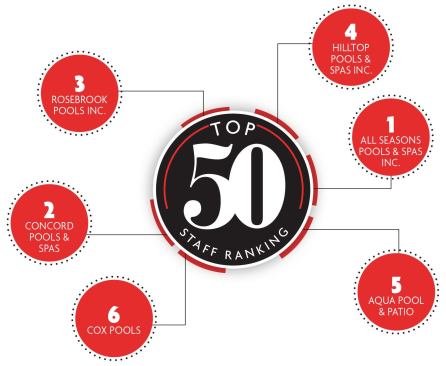 Top in staffing: To arrive at this score, PSN considered average employee tenure along with the amount of training required of each staff member. Among the 50, the average tenure was slightly higher than last year’s — 9.8 years compared with 9.5. Rosebrook Pools of Libertyville, Ill., had the longest, at 25 years.