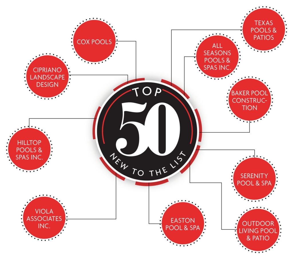 Pool & Spa News welcomes 10 new firms to the Top 50 Builder list.