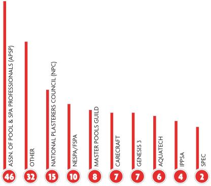 Industry involvement: All but four of the Top 50 companies belong to the Association of Pool & Spa Professionals. Buyers groups also are well represented, with 22 belonging to either Aquatech, Carecraft or the Master Pools Guild. National Plasterers Council membership went up from last year’s 12 to 15.