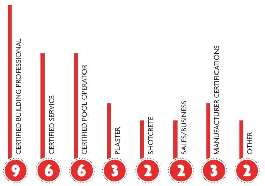 Certifications: Builders who invest in certifications for themselves or their staff scored higher in the training category. Among the 50, a full 23 had certifications in a number of areas including business, sales, construction and maintenance. Topping the list were APSP’s Certified Building Professionals, with nine Top 50 members attaining this credential.