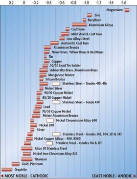 This galvanic corrosion

chart compares a variety of metals in electrochemical terms. Metals

toward the least noble (anodic) end of the chart will corrode more

rapidly in water than metals toward the most noble (cathodic)

end.