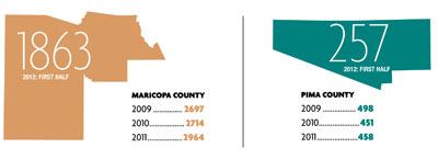 ArizonaThe Grand Canyon State is still finding its way out of the Great Recession. Fortunately, Maricopa County, which includes Phoenix, did better in 2011. However Pima County, home to Tucson, did not see a notable upswing in 2011, but seems on track for a slightly better 2012.