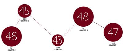 Remodeling Market IndexPool leaders say remodeling activity offers some clues about how consumers are feeling about investing in their homes. The NAHB’s Remodeling Market Index measures remodelers’ assessment of consumer demand for major and minor home additions and alterations as well as maintenance and repair. It has been slowly improving since 2008.