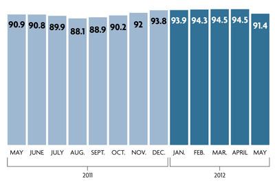 Wary Small-Business OwnersWhile the economy may have been officially in recovery since 2009, small-business owners still remain in “wait and see” mode when it comes to hiring, capital investments, raising prices and growing their companies, according to a monthly index that measures small-business optimism.