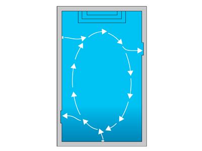 Simple RectangleWhen placing return inlets on virtually any pool or spa, the goal is to move the water completely around the vessel. For a smaller rectangular pool, the job is easily done with at least two well-placed returns and two skimmers.  Medium- and larger-sized rectangles will need more returns and skimmers.