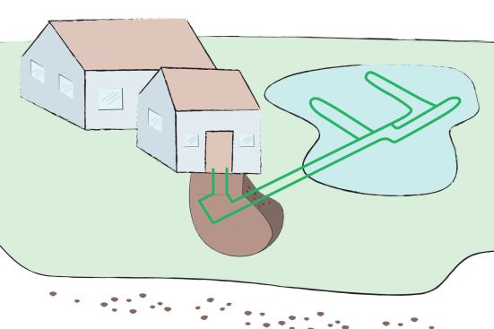 Pond Loop: Plumbing is looped onto the pond floor so it can draw heat or cold from the water. If a pond is close enough and meets square footage and depth requirements, this is usually the least expensive option.