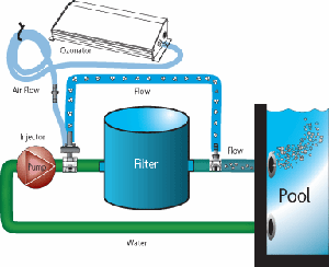 Working backward: The effectiveness of any ozonation system is impacted by water chemistry, filtration and electrical wiring, so it’s crucial to address all these aspects of the system when diagnosing problems with an ozone-disinfected pool.