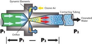 Under pressure: A lack of suction across the ozonator’s injector (also known as a

venturi) can lead to insufficient availability of gas (air or pure oxygen, depending on the system) within the ozone generation chamber. Thus, checking the pressure differential with a pressure gauge or air flow meter is an important step in a diagnosis.