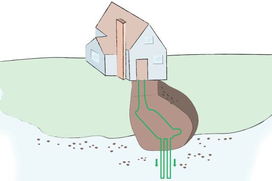 Vertical Loop: This is the most space-saving option. Holes are drilled so lines can go down approximately 250 feet per ton of heating and cooling. This also can be the costliest method, depending on local drilling rates.