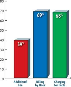 Do you use any of the following pricing techniques when servicing a product bought on the Internet?