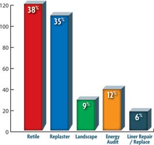 In addition to standard service calls, what other types of work does your company perform?