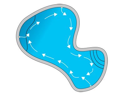 Complex CurvesFreeform and complex shapes often require more return inlets than their simpler counterparts. Jets

should be placed to ensure water moves into coves and radiuses, where it could easily get stuck and stagnate. Returns located near benches, swim-outs and other such features also help keep those areas clean.