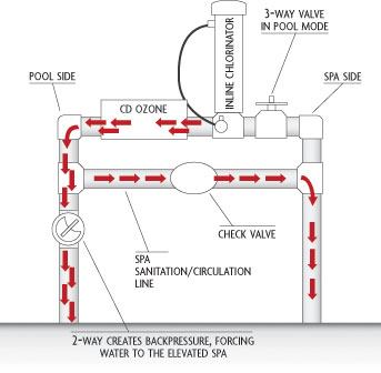The plumbing: On new pools and spas with variable-speed pumps, builder Steve Toth

uses at least 3-inch pipe installed in a hydraulically balanced loop to ensure equal flow through each return. On raised spas, below, builders might miss the added head pressure that higher-powered pumps provide, which helps send water to a higher elevation. To compensate, Toth, owner of Acclaim Pools in The

Woodlands, Texas,  adds a two-way valve on the pool return side, then chokes it down enough to add the needed head pressure.