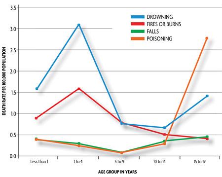 At RiskThe following chart illustrates the

death rates among U.S. children, from 2000-2005, based on age

groups and selected causes. Note the spike in drownings for 1- to

4-year-olds.