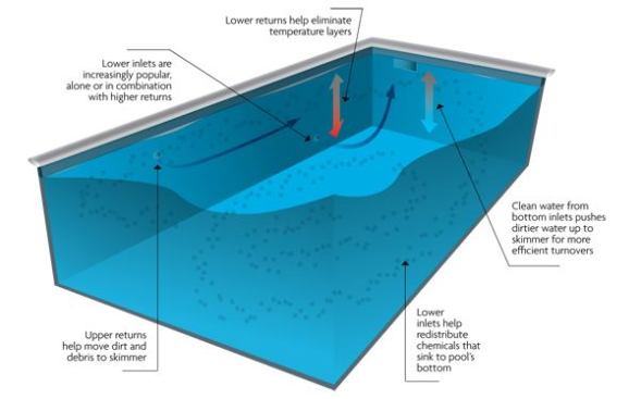 Return inlets placed nearer to the top of the pool help push dirt and debris toward the skimmer. But lower inlets have many benefits as well, including better heat and chemical distribution, and more efficient turnovers.
