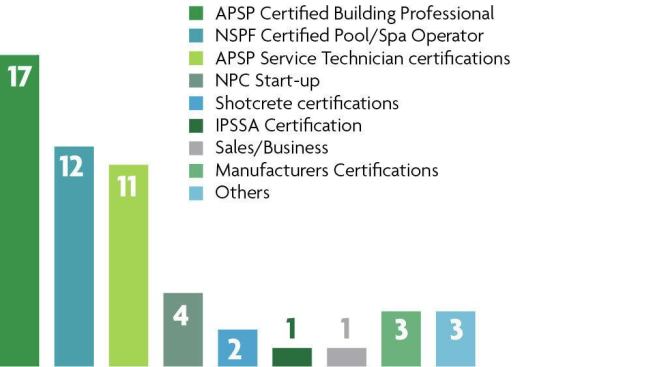 Certifications: The time and dedication it takes to attain a certification weighs heavily when Pool & Spa News assesses the employee training for each Top 50 applicant. This year, 20 of the Top 50 builders reported that at least one person on staff held one or more certifications. Once again, APSP’s Certified Building Professional designation topped this list, with 17, while the National Swimming Pool Foundation’s Certified Pool/Spa Operator program and APSP’s Tech 1 and 2  were also popular. 